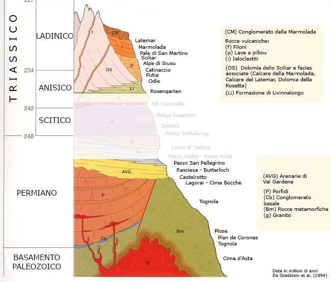 Successione stratigrafica dolomiti